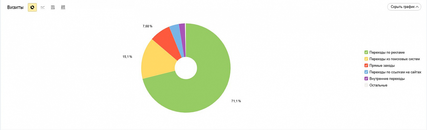 Настройка контекстной рекламы «Уверенный старт» в Санкт-Петербурге