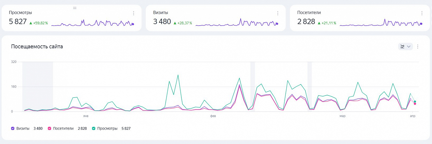 Настройка контекстной рекламы «Уверенный старт» в Санкт-Петербурге